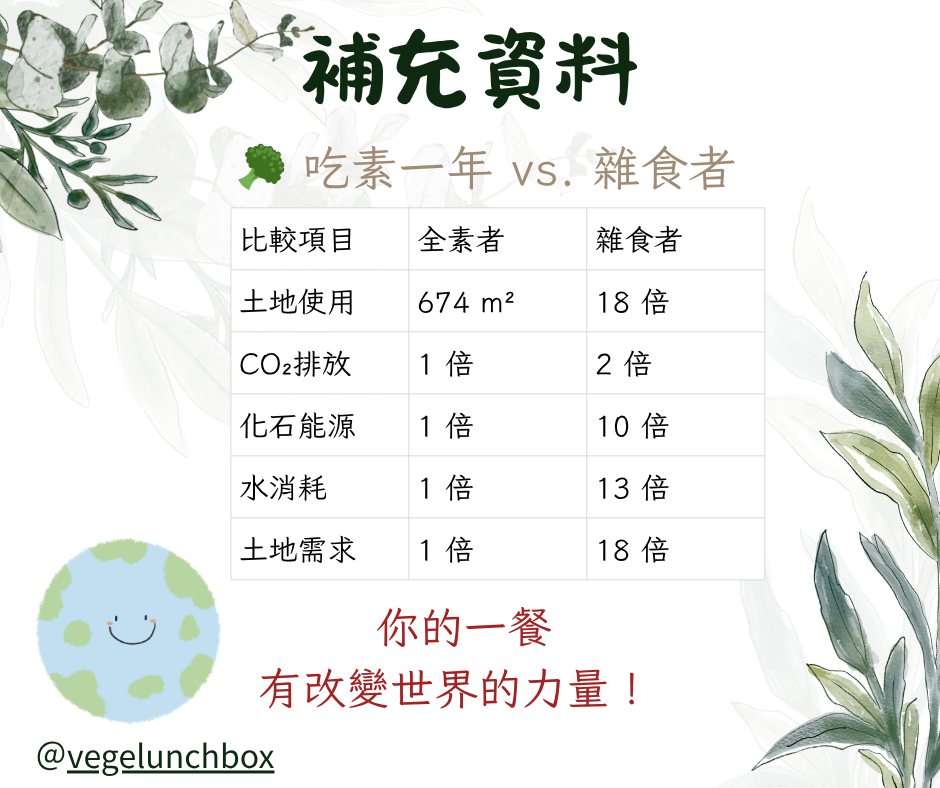 吃素者跟雜食者一年的資源消耗~雜食者的土地使用量比素食者多18倍，二氧化碳排放、化石能源用量、水消耗量都遠高於素食者，吃素真的可以環保救地球