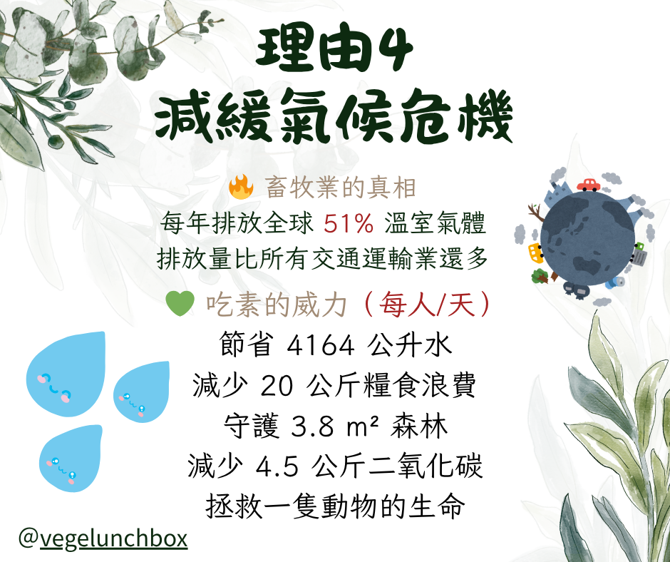 吃素的理由4減緩氣候危機~畜牧業製造的二氧化碳排放量，佔全球每年溫室氣體排放量的51%；只要選擇吃素，每天可以節省4164公升的水、20公斤的糧食、拯救3.8平方公尺的森林、減少4.5公斤的二氧化碳，拯救1隻動物的生命