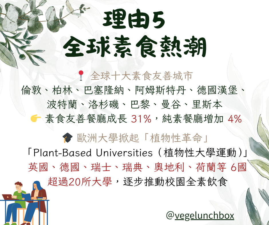吃素的理由5全球素食熱潮~全球素食友善餐廳成長31%，歐洲大學掀起植物性革命Plant-Based Universities，全國20所大學逐步推動校園全素飲食